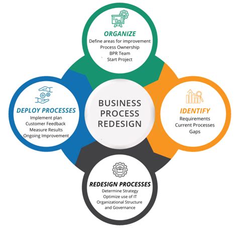 business process redesign example.
